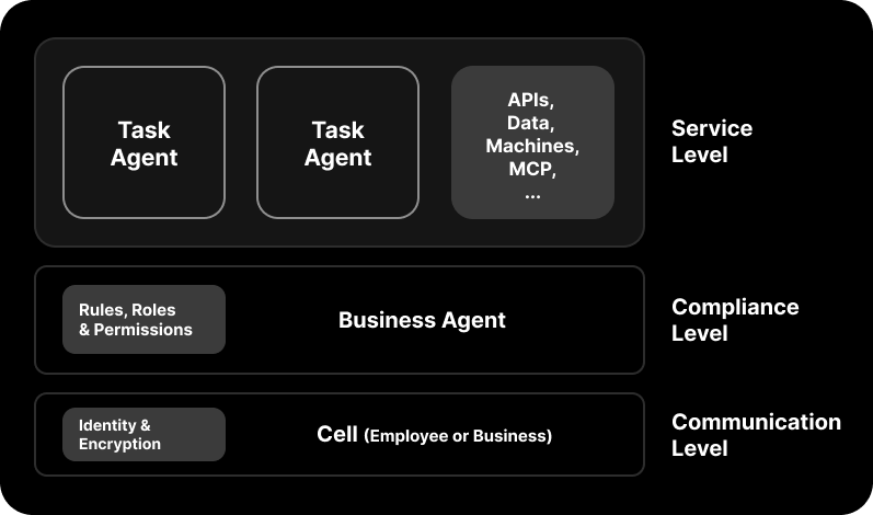 Agent Cell Architecture