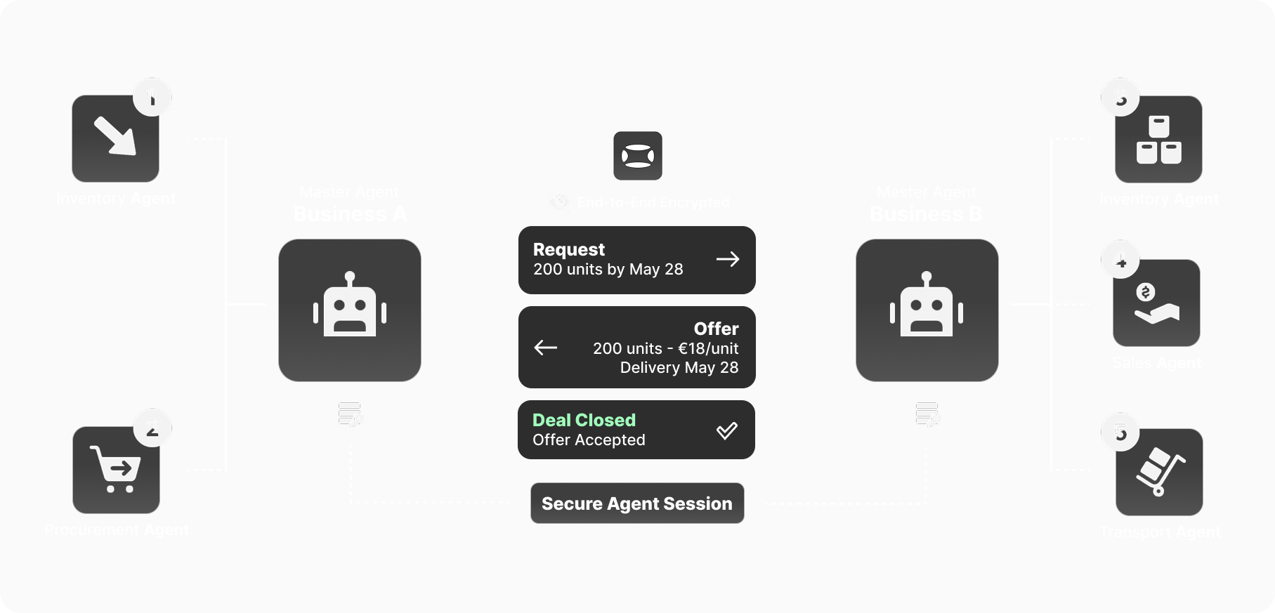 Secure Agent Session